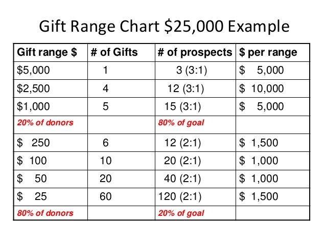 paragraph on importance of gifts